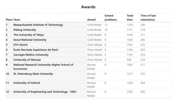 Результаты олимпиады по программированию ICPC