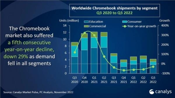 Canalys: мировое падение рынка ПК продолжается Canalys: мировое падение рынка ПК продолжается