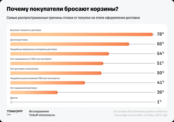В российских интернет-магазинах 70% корзин остаются без оплаты