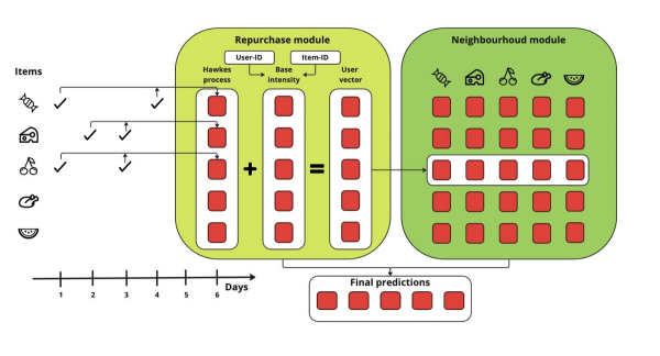 Ученые Tinkoff Research совершили открытие в области ИИ и рекомендательных систем для онлайн-торговли Ученые Tinkoff Research совершили открытие в области ИИ и рекомендательных систем для онлайн-торговли