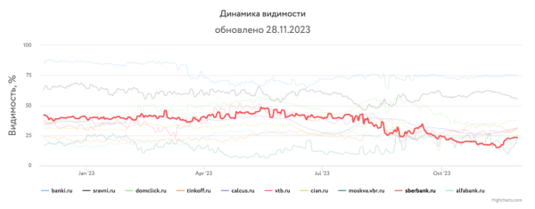 Какие сайты лидировали в поиске Яндекса и Google в 2023 году Какие сайты лидировали в поиске Яндекса и Google в 2023 году