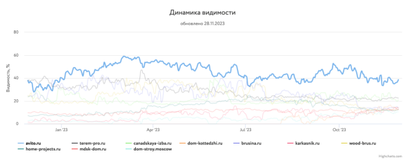 Какие сайты лидировали в поиске Яндекса и Google в 2023 году Какие сайты лидировали в поиске Яндекса и Google в 2023 году