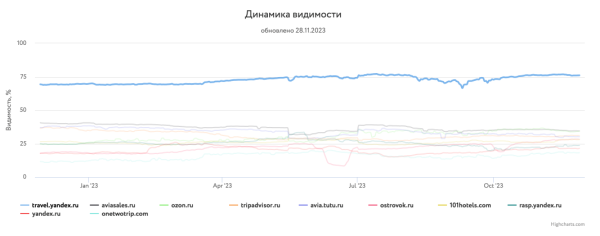 Какие сайты лидировали в поиске Яндекса и Google в 2023 году Какие сайты лидировали в поиске Яндекса и Google в 2023 году
