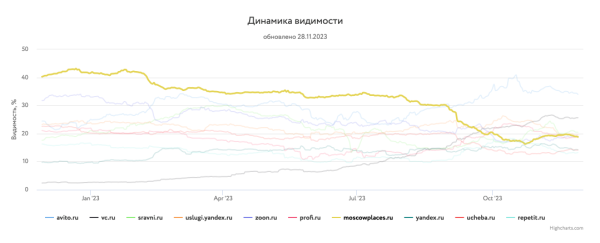 Какие сайты лидировали в поиске Яндекса и Google в 2023 году Какие сайты лидировали в поиске Яндекса и Google в 2023 году