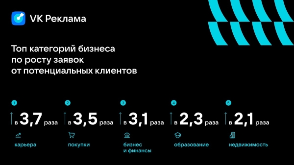 VK Реклама рассказала, как бизнес продвигал товары и услуги в 2023 году VK Реклама рассказала, как бизнес продвигал товары и услуги в 2023 году