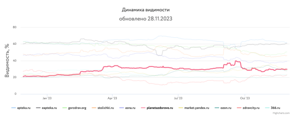 Какие сайты лидировали в поиске Яндекса и Google в 2023 году Какие сайты лидировали в поиске Яндекса и Google в 2023 году