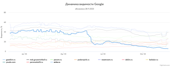 Какие сайты лидировали в поиске Яндекса и Google в 2023 году Какие сайты лидировали в поиске Яндекса и Google в 2023 году