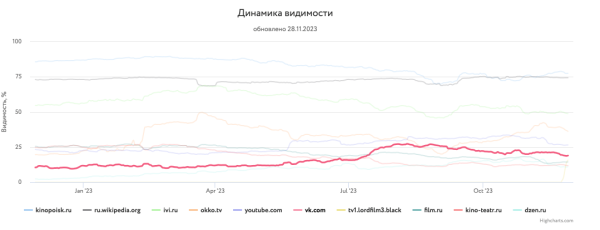 Какие сайты лидировали в поиске Яндекса и Google в 2023 году Какие сайты лидировали в поиске Яндекса и Google в 2023 году