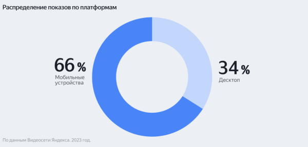 Какие индустрии вкладывались в&nbsp;видеорекламу больше других в 2023 году. Исследование Яндекса