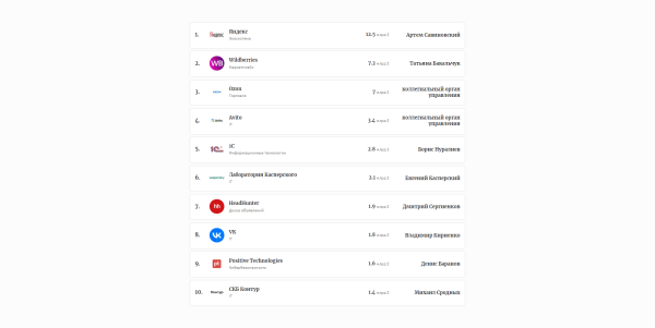 Яндекс стал самой дорогой российской интернет-компанией по версии Forbes Яндекс стал самой дорогой российской интернет-компанией по версии Forbes
