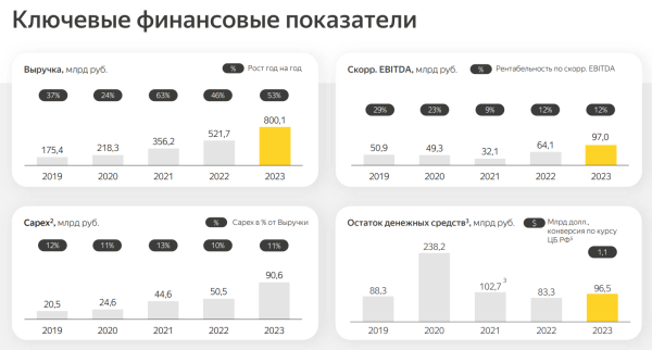 Яндекс объявил финансовые результаты за 2023 год: выручка выросла на 53% Яндекс объявил финансовые результаты за 2023 год: выручка выросла на 53%