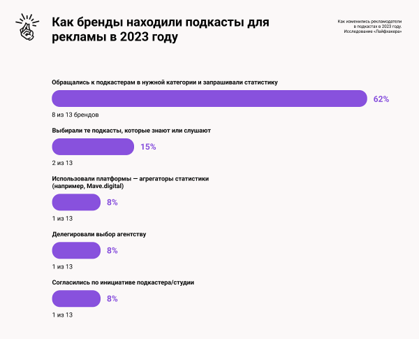 Исследование рынка подкастов в России за 2023 год Исследование рынка подкастов в России за 2023 год