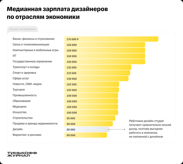 Сколько зарабатывают дизайнеры в России. Исследование Тинькофф Журнал Сколько зарабатывают дизайнеры в России. Исследование Тинькофф Журнал
