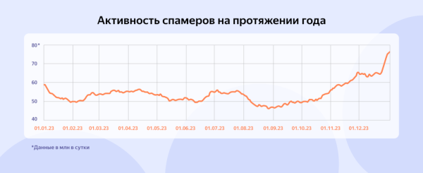 В Яндекс 360 оценили опасность современного почтового спама