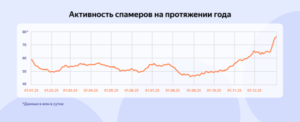 Яндекс 360 предупредил об активизации спамеров в электронной почте