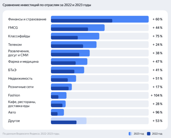 Какие индустрии вкладывались в&nbsp;видеорекламу больше других в 2023 году. Исследование Яндекса
