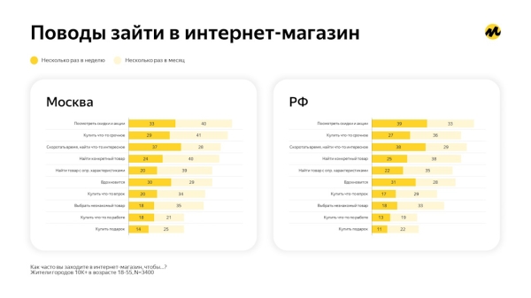 Что и как покупали россияне на маркетплейсах в 2023 году. Исследование Яндекса