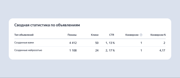 В Яндекс Директе появились объявления от нейросети В Яндекс Директе появились объявления от нейросети