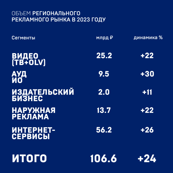 Рынок рекламы в России вырос на 30% в 2023 году. Исследование АКАР