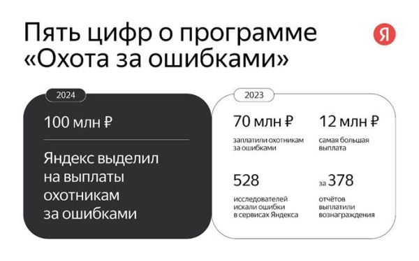 В 2023 году Яндекс выплатил этичным хакерам 70 млн рублей
