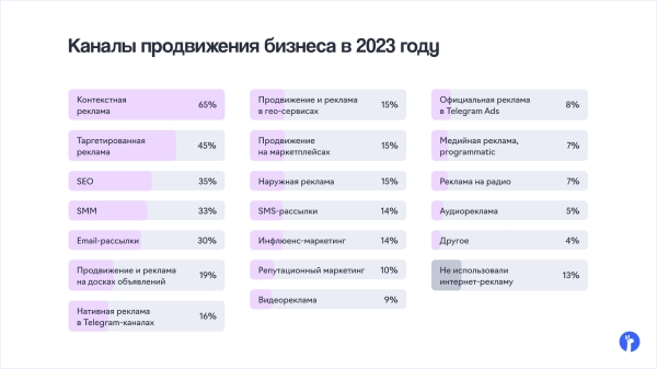 Контекстная реклама, таргет и SEO вошли в топ-3 каналов продвижения бизнеса в 2023 году