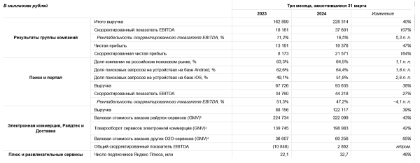 «Яндекс» объявляет финансовые результаты за I квартал 2024 года «Яндекс» объявляет финансовые результаты за I квартал 2024 года