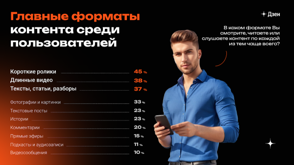 Дзен рассказал, какие темы и форматы контента интересны пользователям Дзен рассказал, какие темы и форматы контента интересны пользователям