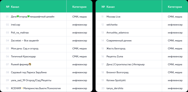Бюджет рекламодателей ниши «Сад и огород» в Telegram-каналах достиг 34,5 млн ₽ в I квартале 2024 г. Бюджет рекламодателей ниши «Сад и огород» в Telegram-каналах достиг 34,5 млн ₽ в I квартале 2024 г.