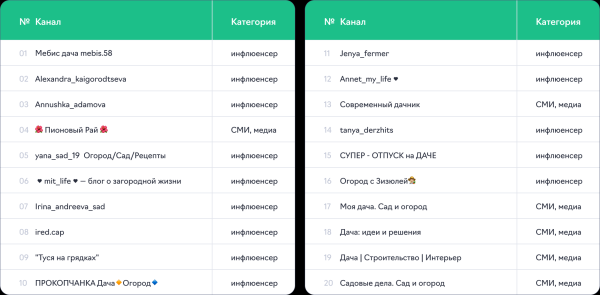 Бюджет рекламодателей ниши «Сад и огород» в Telegram-каналах достиг 34,5 млн ₽ в I квартале 2024 г. Бюджет рекламодателей ниши «Сад и огород» в Telegram-каналах достиг 34,5 млн ₽ в I квартале 2024 г.