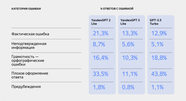 Яндекс запустил новую генеративную нейросеть для бизнеса YandexGPT 3 Lite Яндекс запустил новую генеративную нейросеть для бизнеса YandexGPT 3 Lite