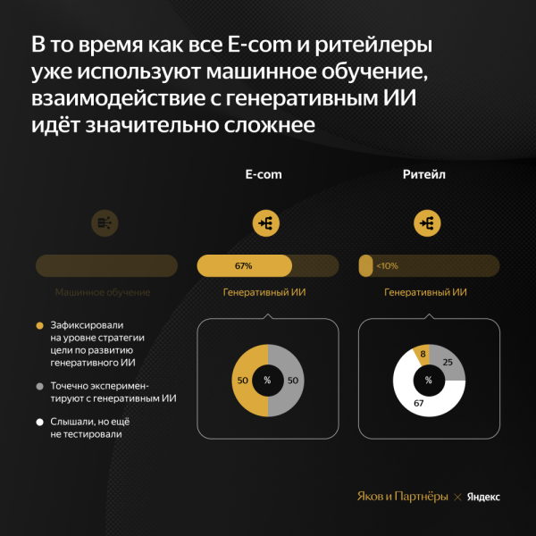 Как компании ритейла и e-com применяют искусственный интеллект. Исследование Яндекса