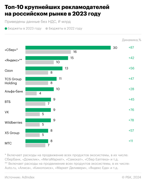 Сбер, Яндекс и Ozon стали лидерами по тратам на рекламу