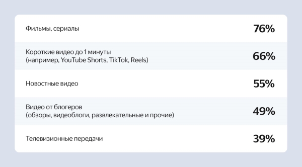 70% пользователей смотрят видео в интернете каждый день 70% пользователей смотрят видео в интернете каждый день