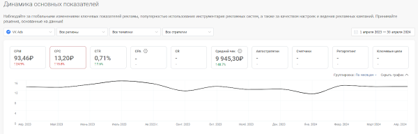 Средняя цена клика в Директе, VK Ads, VK, myTarget, Avito. Исследование Средняя цена клика в Директе, VK Ads, VK, myTarget, Avito. Исследование