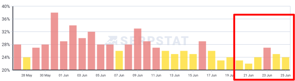 Google завершил запуск June 2024 Spam Update Google завершил запуск June 2024 Spam Update