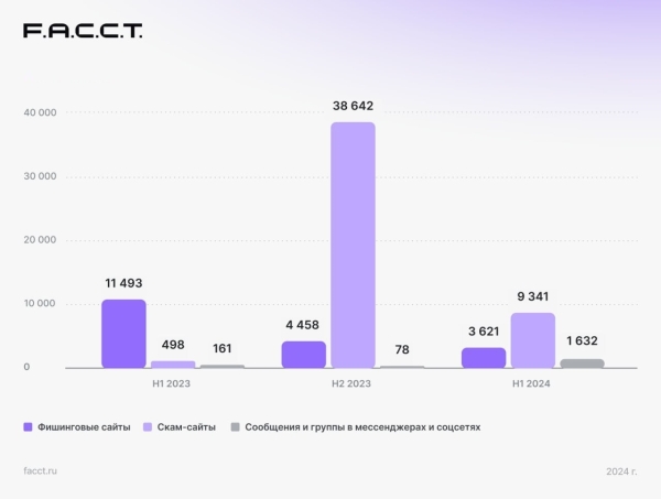 Ozon и F.A.C.C.T. назвали основные мошеннические схемы при онлайн-покупках Ozon и F.A.C.C.T. назвали основные мошеннические схемы при онлайн-покупках