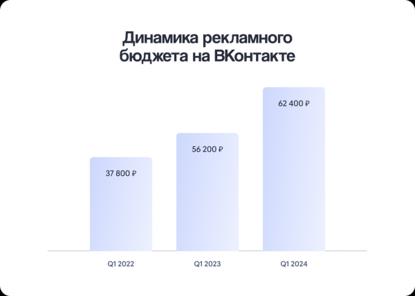 Бюджеты на Яндекс Директ выросли в два раза за 2022-2024 годы Бюджеты на Яндекс Директ выросли в два раза за 2022-2024 годы