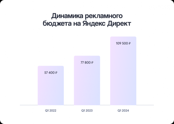Бюджеты на Яндекс Директ выросли в два раза за 2022-2024 годы Бюджеты на Яндекс Директ выросли в два раза за 2022-2024 годы