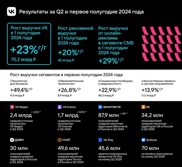 Выручка VK в первом полугодии 2024 года увеличилась на 23% до 70,2 млрд рублей Выручка VK в первом полугодии 2024 года увеличилась на 23% до 70,2 млрд рублей