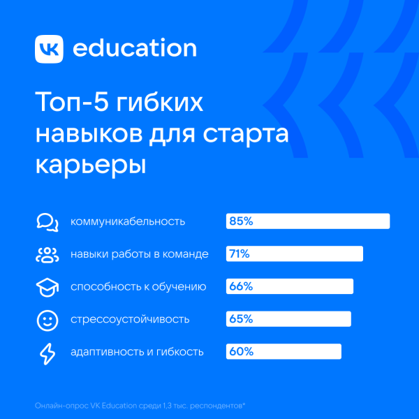 Треть молодежи считают soft skills важнее технических навыков для старта карьеры Треть молодежи считают soft skills важнее технических навыков для старта карьеры