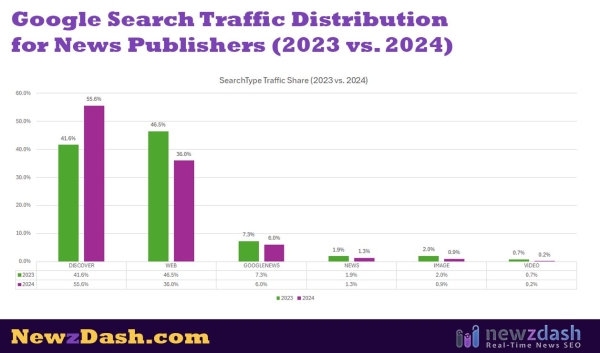 Доля трафика из Google Discover на сайты новостных изданий за год выросла на 14%. Исследование Доля трафика из Google Discover на сайты новостных изданий за год выросла на 14%. Исследование