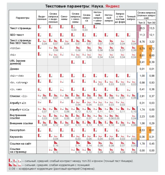 Как работают текстовые факторы ранжирования для информационных проектов. Исследование «Ашманов и партнеры» Как работают текстовые факторы ранжирования для информационных проектов. Исследование «Ашманов и партнеры»