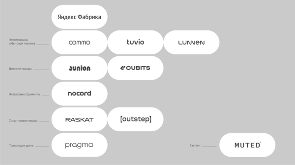 Яндекс выделит собственные бренды Маркета в самостоятельное бизнес-направление Яндекс выделит собственные бренды Маркета в самостоятельное бизнес-направление