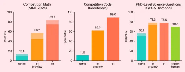 OpenAI представила нейросеть o1, способную решать задачи, требующие рассуждений OpenAI представила нейросеть o1, способную решать задачи, требующие рассуждений