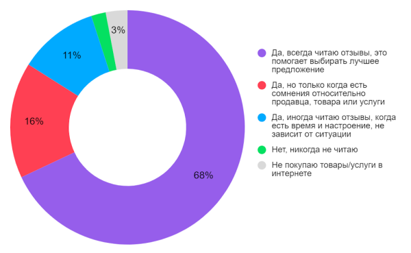 95% россиян читают отзывы в интернете при выборе товаров и услуг 95% россиян читают отзывы в интернете при выборе товаров и услуг