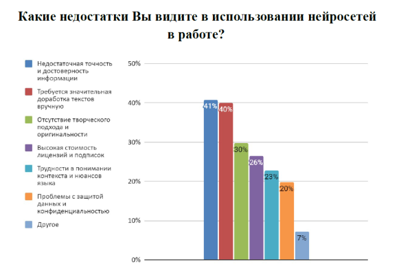 65% работников СМИ уже используют в своей работе нейросети 65% работников СМИ уже используют в своей работе нейросети