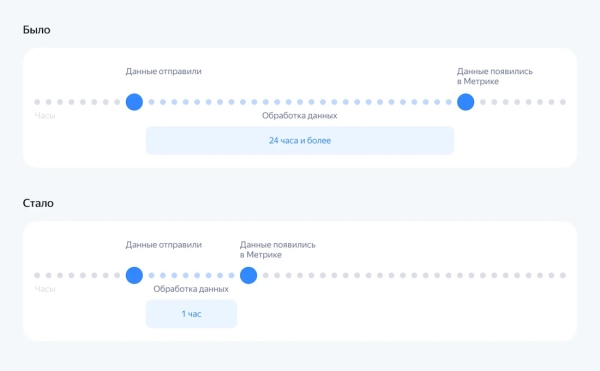 Яндекс Метрика выпустила обновления для работы с офлайн-конверсиями Яндекс Метрика выпустила обновления для работы с офлайн-конверсиями