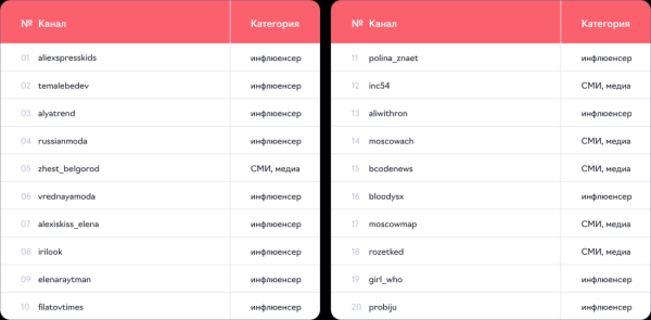 Бизнес из сферы e-commerce потратил на рекламу в Telegram 1,6 млрд ₽ в I полугодии 2024 г. Бизнес из сферы e-commerce потратил на рекламу в Telegram 1,6 млрд ₽ в I полугодии 2024 г.